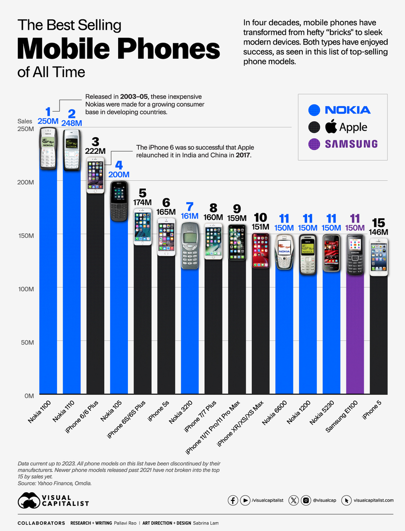 15 самых популярных мобильных телефонов всех времен по мнению аналитиков.